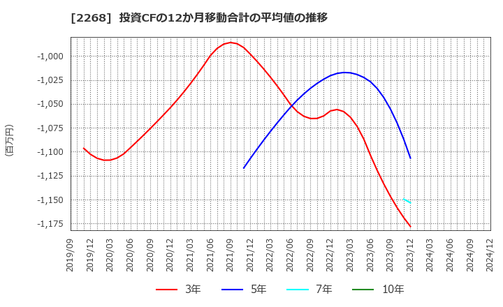 2268 Ｂ－Ｒ　サーティワン　アイスクリーム(株): 投資CFの12か月移動合計の平均値の推移