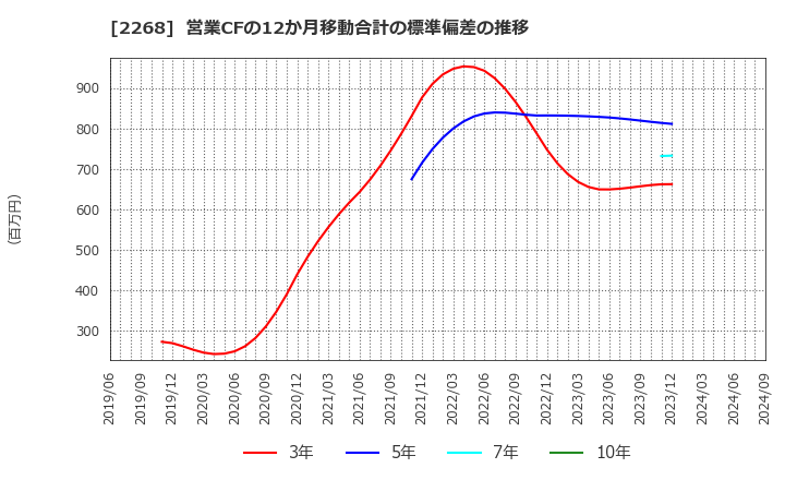 2268 Ｂ－Ｒ　サーティワン　アイスクリーム(株): 営業CFの12か月移動合計の標準偏差の推移