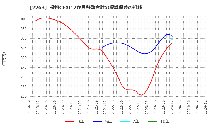 2268 Ｂ－Ｒ　サーティワン　アイスクリーム(株): 投資CFの12か月移動合計の標準偏差の推移