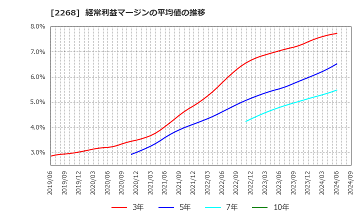 2268 Ｂ－Ｒ　サーティワン　アイスクリーム(株): 経常利益マージンの平均値の推移