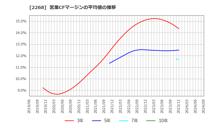 2268 Ｂ－Ｒ　サーティワン　アイスクリーム(株): 営業CFマージンの平均値の推移