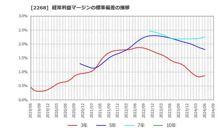 2268 Ｂ－Ｒ　サーティワン　アイスクリーム(株): 経常利益マージンの標準偏差の推移