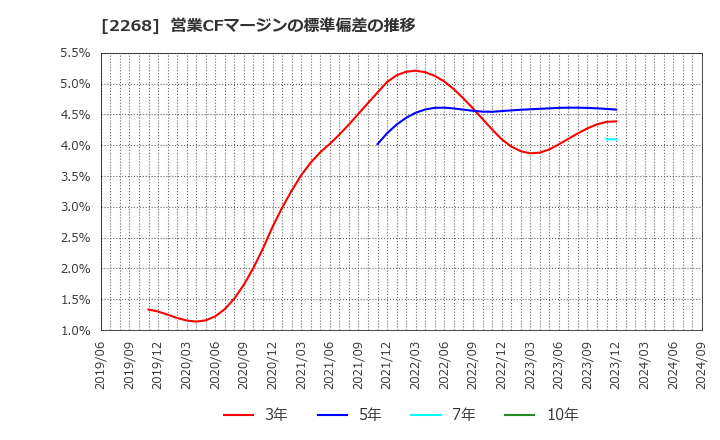 2268 Ｂ－Ｒ　サーティワン　アイスクリーム(株): 営業CFマージンの標準偏差の推移