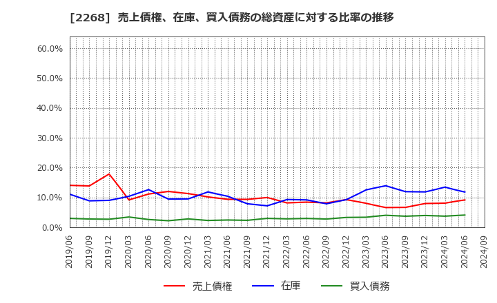 2268 Ｂ－Ｒ　サーティワン　アイスクリーム(株): 売上債権、在庫、買入債務の総資産に対する比率の推移