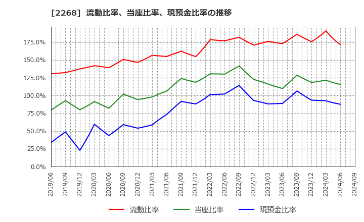 2268 Ｂ－Ｒ　サーティワン　アイスクリーム(株): 流動比率、当座比率、現預金比率の推移