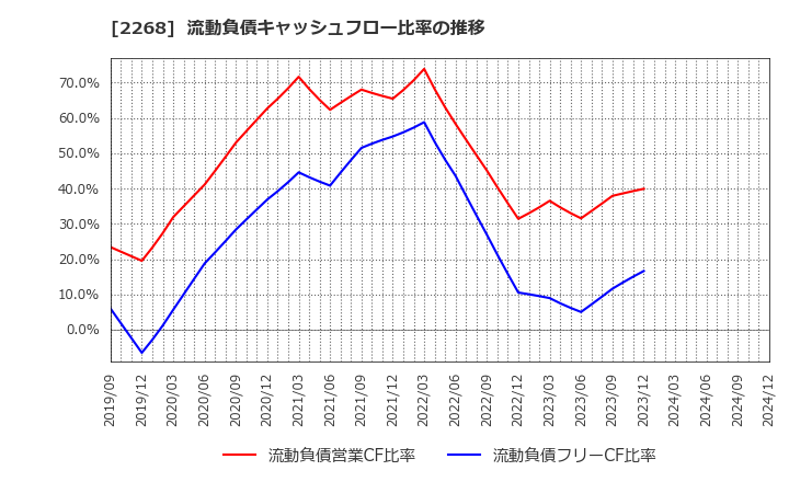 2268 Ｂ－Ｒ　サーティワン　アイスクリーム(株): 流動負債キャッシュフロー比率の推移