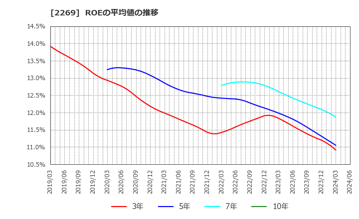 2269 明治ホールディングス(株): ROEの平均値の推移