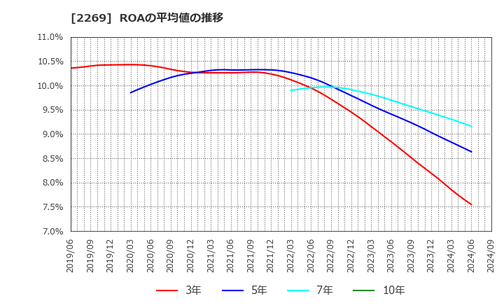 2269 明治ホールディングス(株): ROAの平均値の推移