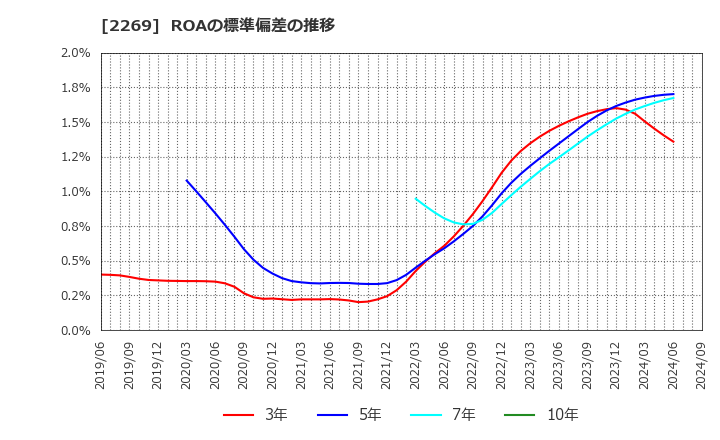 2269 明治ホールディングス(株): ROAの標準偏差の推移