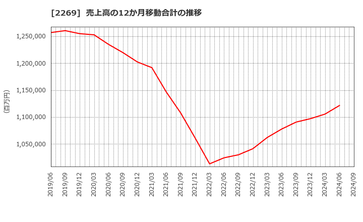 2269 明治ホールディングス(株): 売上高の12か月移動合計の推移