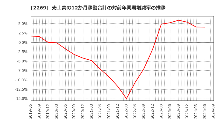 2269 明治ホールディングス(株): 売上高の12か月移動合計の対前年同期増減率の推移