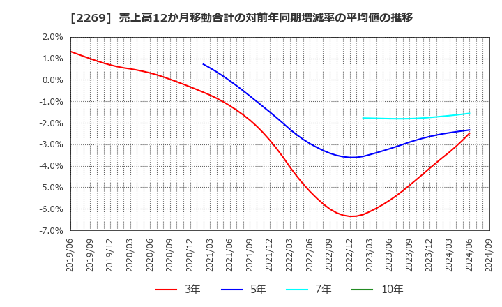 2269 明治ホールディングス(株): 売上高12か月移動合計の対前年同期増減率の平均値の推移