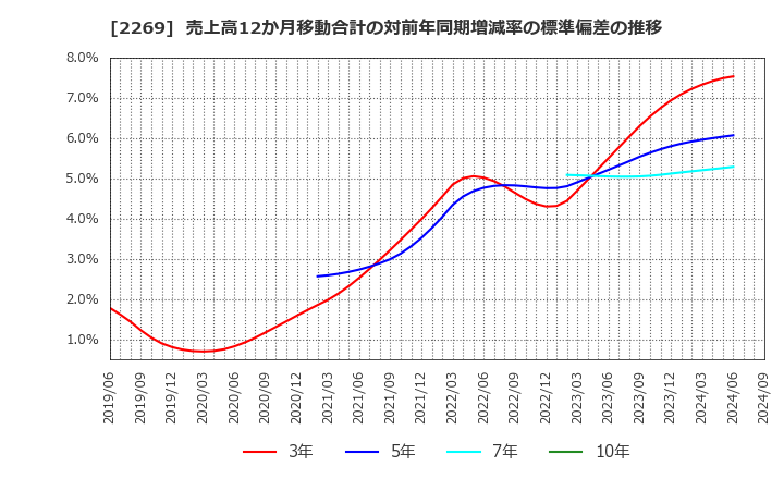 2269 明治ホールディングス(株): 売上高12か月移動合計の対前年同期増減率の標準偏差の推移