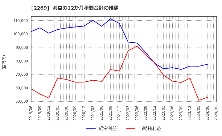 2269 明治ホールディングス(株): 利益の12か月移動合計の推移