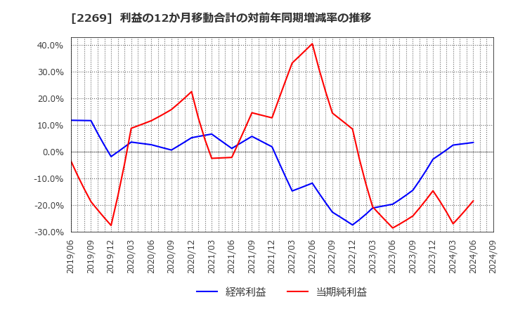 2269 明治ホールディングス(株): 利益の12か月移動合計の対前年同期増減率の推移