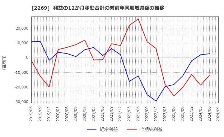 2269 明治ホールディングス(株): 利益の12か月移動合計の対前年同期増減額の推移