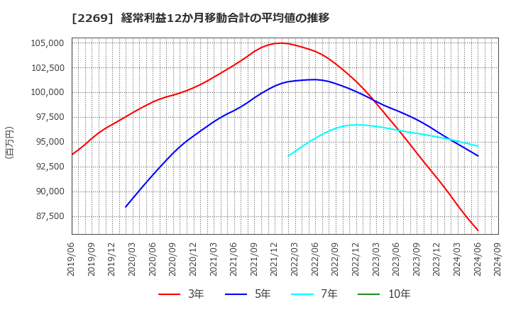 2269 明治ホールディングス(株): 経常利益12か月移動合計の平均値の推移