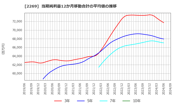 2269 明治ホールディングス(株): 当期純利益12か月移動合計の平均値の推移