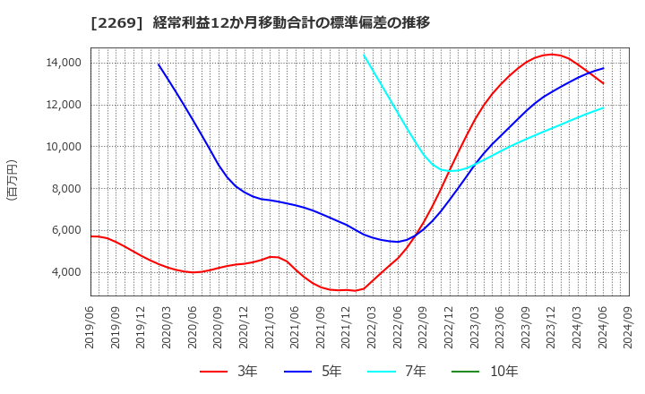 2269 明治ホールディングス(株): 経常利益12か月移動合計の標準偏差の推移