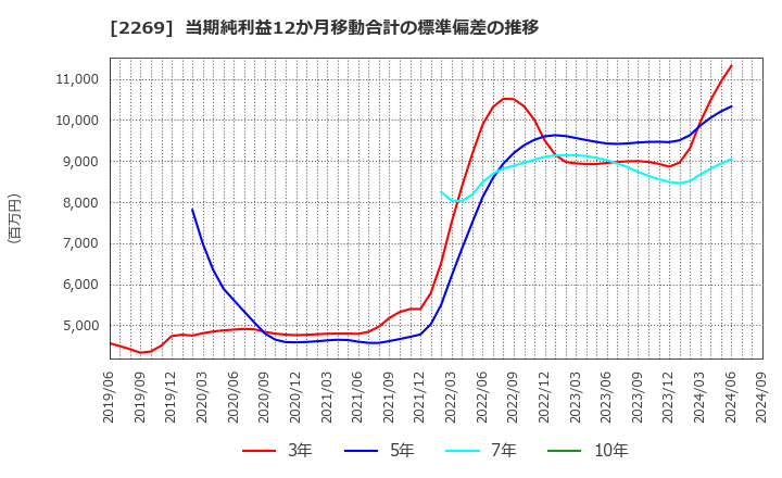 2269 明治ホールディングス(株): 当期純利益12か月移動合計の標準偏差の推移