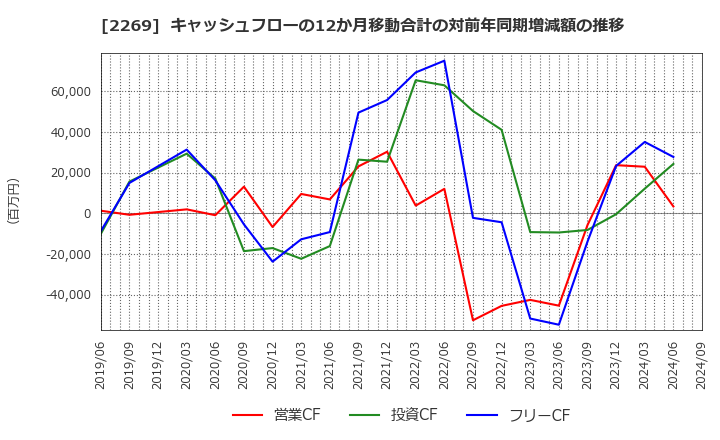 2269 明治ホールディングス(株): キャッシュフローの12か月移動合計の対前年同期増減額の推移
