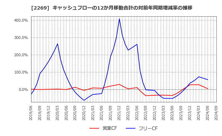 2269 明治ホールディングス(株): キャッシュフローの12か月移動合計の対前年同期増減率の推移