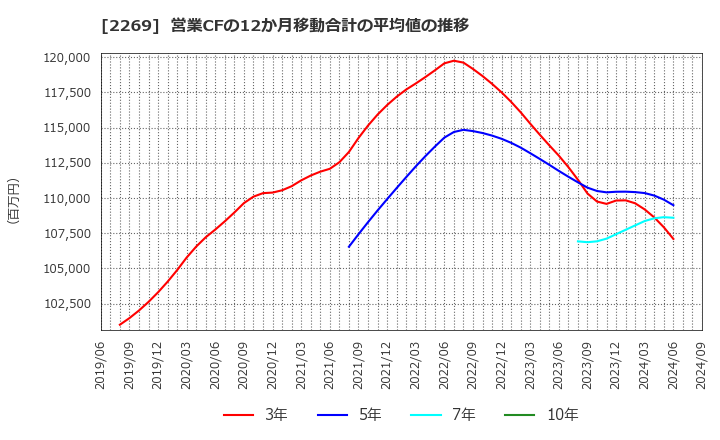 2269 明治ホールディングス(株): 営業CFの12か月移動合計の平均値の推移