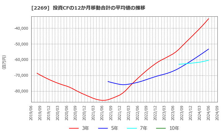 2269 明治ホールディングス(株): 投資CFの12か月移動合計の平均値の推移