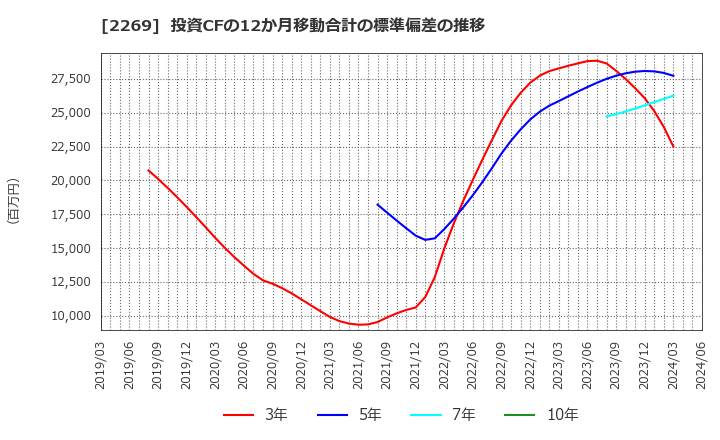 2269 明治ホールディングス(株): 投資CFの12か月移動合計の標準偏差の推移