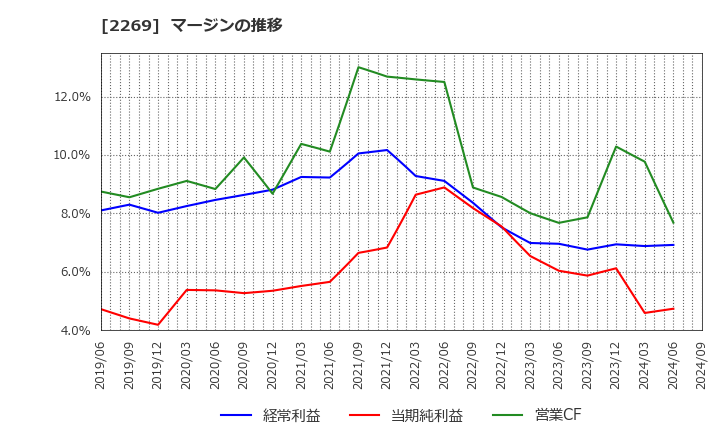 2269 明治ホールディングス(株): マージンの推移