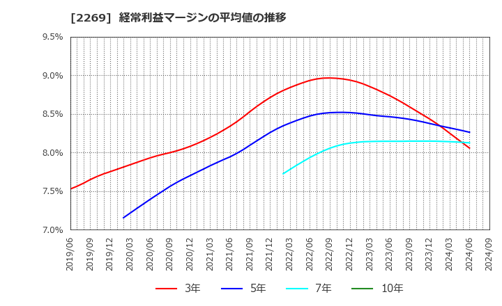 2269 明治ホールディングス(株): 経常利益マージンの平均値の推移