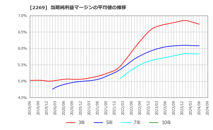 2269 明治ホールディングス(株): 当期純利益マージンの平均値の推移