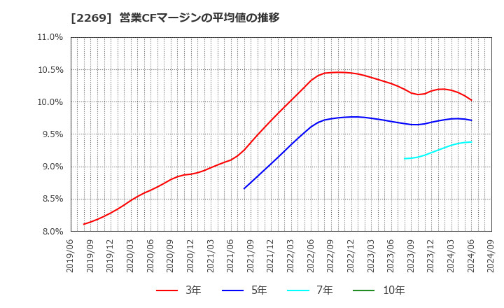 2269 明治ホールディングス(株): 営業CFマージンの平均値の推移