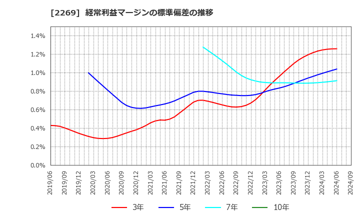 2269 明治ホールディングス(株): 経常利益マージンの標準偏差の推移