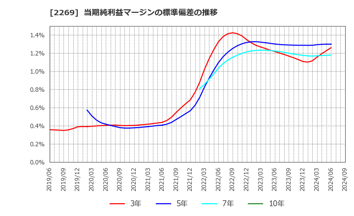 2269 明治ホールディングス(株): 当期純利益マージンの標準偏差の推移