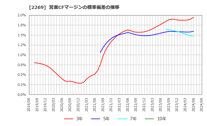 2269 明治ホールディングス(株): 営業CFマージンの標準偏差の推移