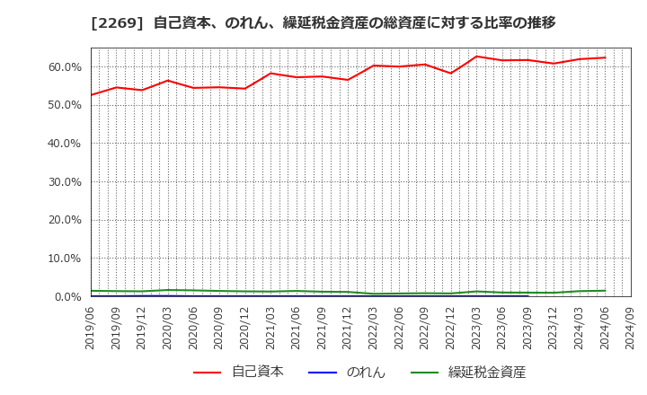 2269 明治ホールディングス(株): 自己資本、のれん、繰延税金資産の総資産に対する比率の推移