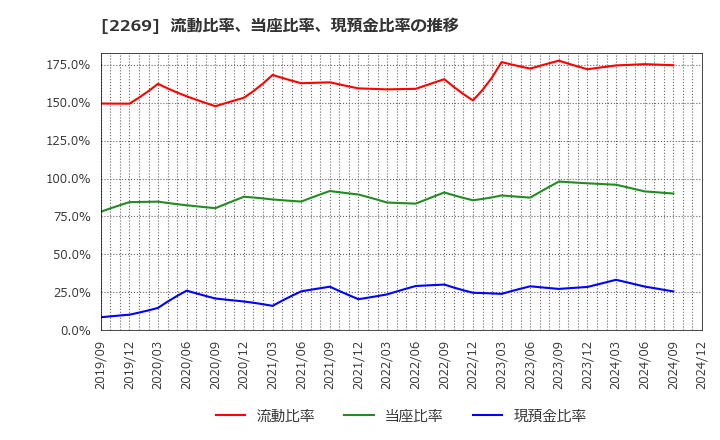 2269 明治ホールディングス(株): 流動比率、当座比率、現預金比率の推移