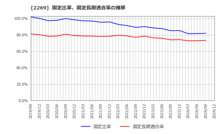 2269 明治ホールディングス(株): 固定比率、固定長期適合率の推移