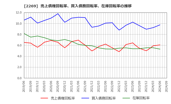 2269 明治ホールディングス(株): 売上債権回転率、買入債務回転率、在庫回転率の推移