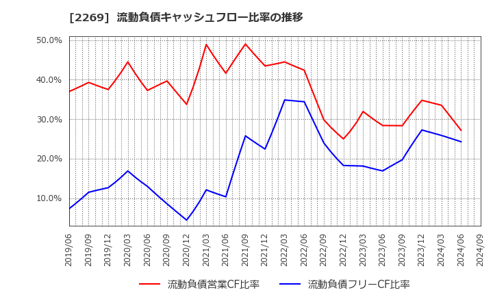2269 明治ホールディングス(株): 流動負債キャッシュフロー比率の推移
