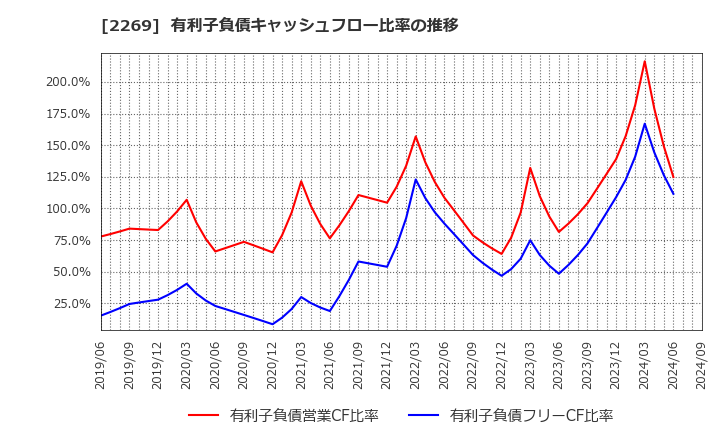 2269 明治ホールディングス(株): 有利子負債キャッシュフロー比率の推移