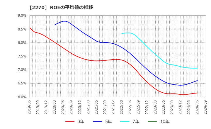 2270 雪印メグミルク(株): ROEの平均値の推移