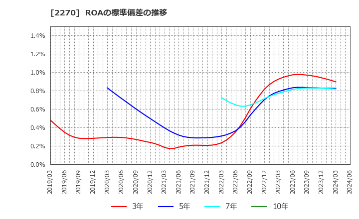 2270 雪印メグミルク(株): ROAの標準偏差の推移