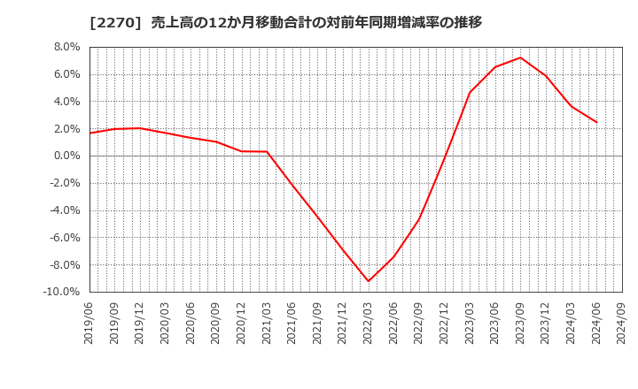 2270 雪印メグミルク(株): 売上高の12か月移動合計の対前年同期増減率の推移