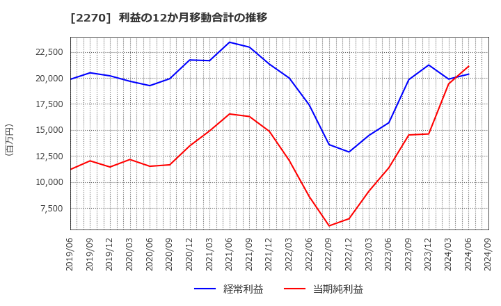 2270 雪印メグミルク(株): 利益の12か月移動合計の推移