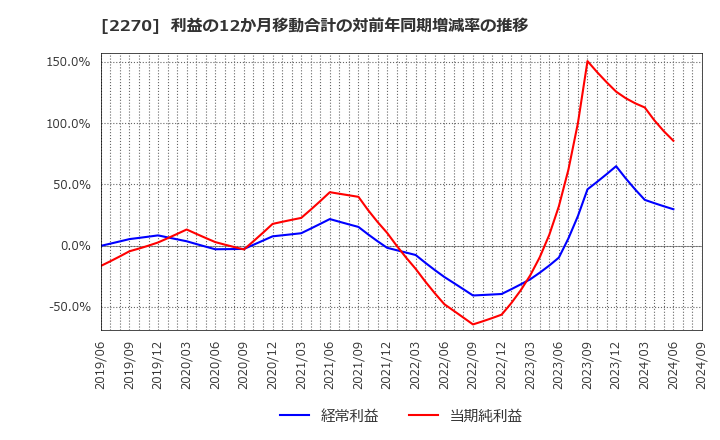 2270 雪印メグミルク(株): 利益の12か月移動合計の対前年同期増減率の推移