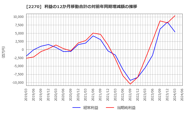 2270 雪印メグミルク(株): 利益の12か月移動合計の対前年同期増減額の推移