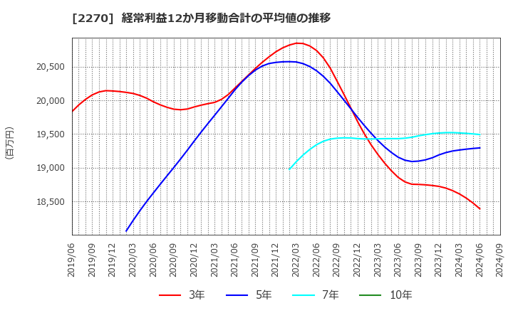 2270 雪印メグミルク(株): 経常利益12か月移動合計の平均値の推移