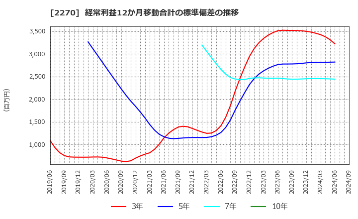 2270 雪印メグミルク(株): 経常利益12か月移動合計の標準偏差の推移